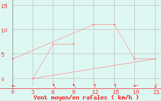 Courbe de la force du vent pour Klin