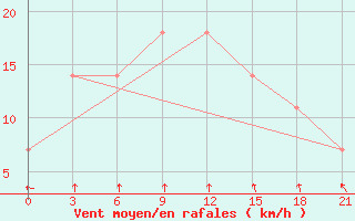 Courbe de la force du vent pour Segeza