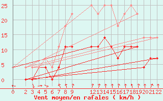 Courbe de la force du vent pour Postojna