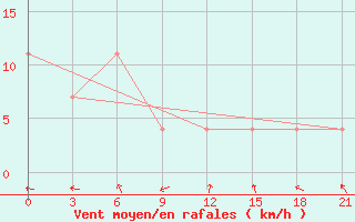 Courbe de la force du vent pour Kazan