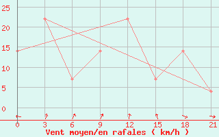 Courbe de la force du vent pour Turkestan