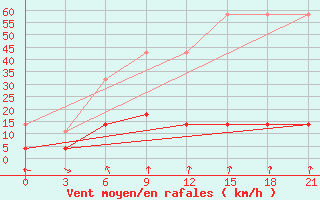 Courbe de la force du vent pour Xichang