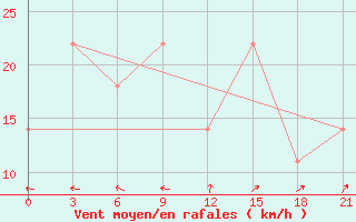 Courbe de la force du vent pour Zizgin