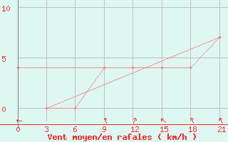 Courbe de la force du vent pour Vorkuta