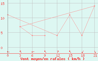 Courbe de la force du vent pour Lovozero