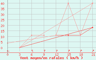 Courbe de la force du vent pour Sarlyk