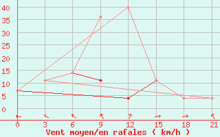 Courbe de la force du vent pour Krasnaja Gora