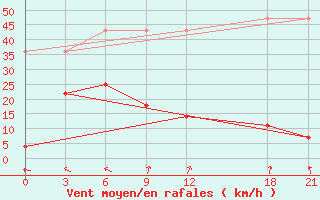 Courbe de la force du vent pour Fengning