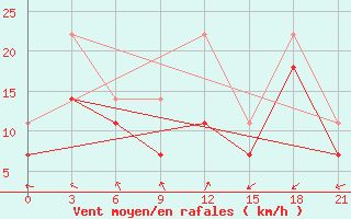 Courbe de la force du vent pour Urgamal