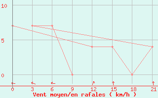 Courbe de la force du vent pour Demjansk