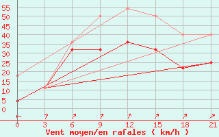 Courbe de la force du vent pour Tonhil