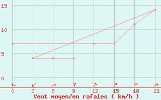 Courbe de la force du vent pour Velikij Ustjug