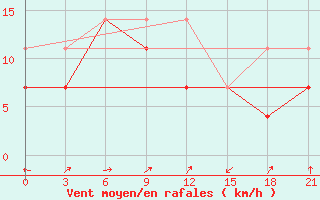 Courbe de la force du vent pour Erdeni