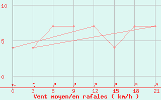 Courbe de la force du vent pour Verhotur