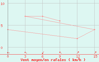 Courbe de la force du vent pour Sarmi