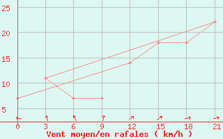 Courbe de la force du vent pour Taipak