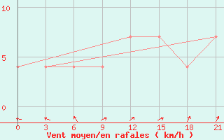 Courbe de la force du vent pour Smolensk