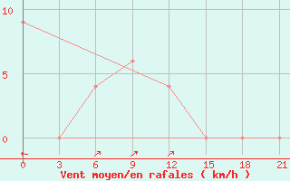 Courbe de la force du vent pour Ko Lanta