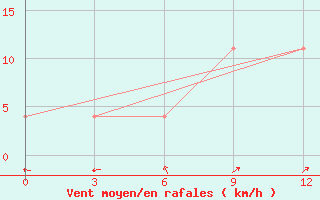 Courbe de la force du vent pour Olonec