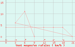 Courbe de la force du vent pour Bengkulu / Padangkemiling