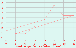 Courbe de la force du vent pour Dzhangala