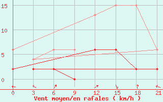 Courbe de la force du vent pour Fethiye