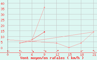 Courbe de la force du vent pour Saryg-Sep