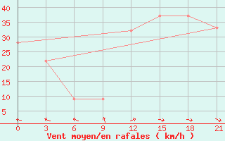 Courbe de la force du vent pour Sallum Plateau