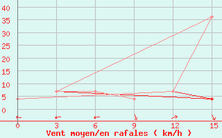 Courbe de la force du vent pour Brat