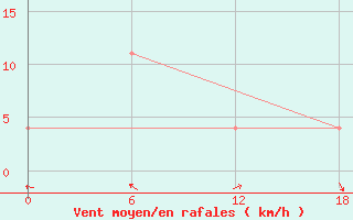 Courbe de la force du vent pour Valaam Island