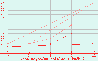 Courbe de la force du vent pour Bulgan