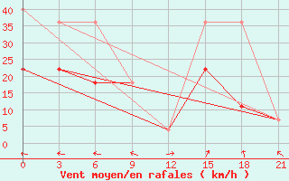 Courbe de la force du vent pour Apatitovaya