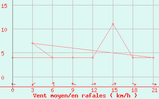 Courbe de la force du vent pour Koslan