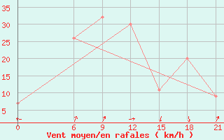 Courbe de la force du vent pour Thala