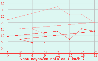 Courbe de la force du vent pour Kahramanmaras