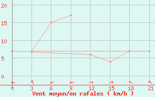 Courbe de la force du vent pour Semarang