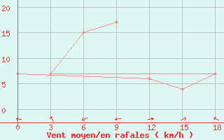 Courbe de la force du vent pour Semarang