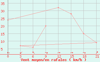 Courbe de la force du vent pour Krahnjkar