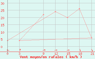 Courbe de la force du vent pour Nekhel