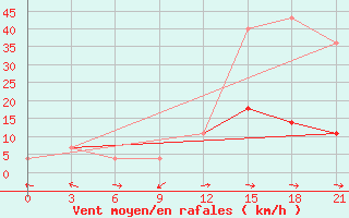 Courbe de la force du vent pour Isit