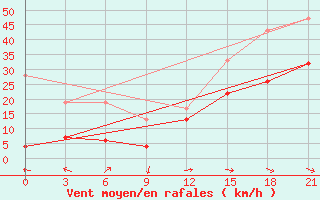 Courbe de la force du vent pour Kahramanmaras