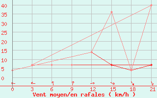 Courbe de la force du vent pour Kazan