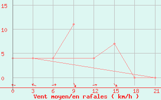 Courbe de la force du vent pour Demjansk