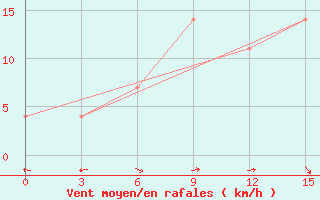 Courbe de la force du vent pour Inza