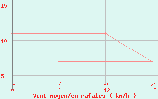 Courbe de la force du vent pour Nikel