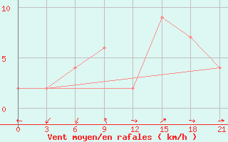 Courbe de la force du vent pour Palangkaraya / Panarung