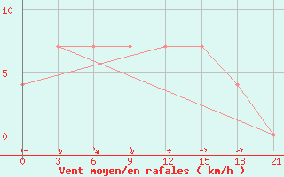 Courbe de la force du vent pour Vasilevici