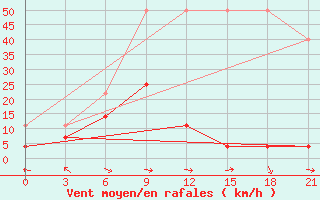 Courbe de la force du vent pour Yanji