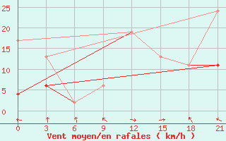 Courbe de la force du vent pour Agadir