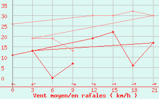 Courbe de la force du vent pour Kahramanmaras